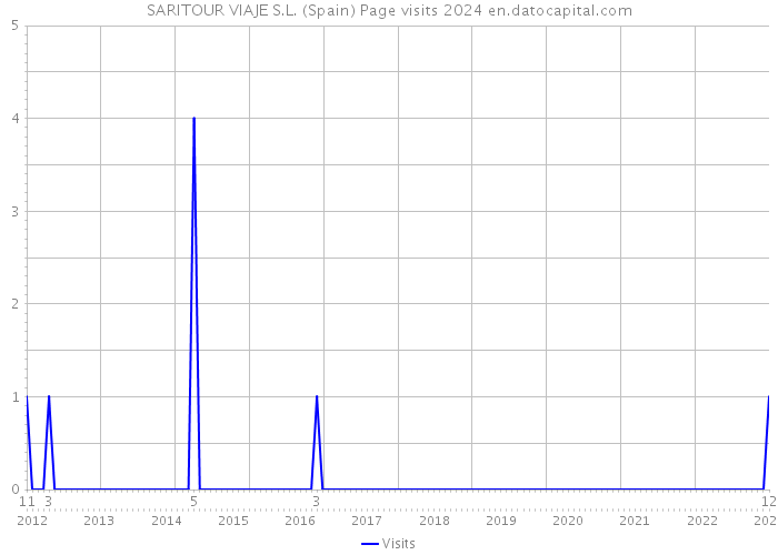 SARITOUR VIAJE S.L. (Spain) Page visits 2024 