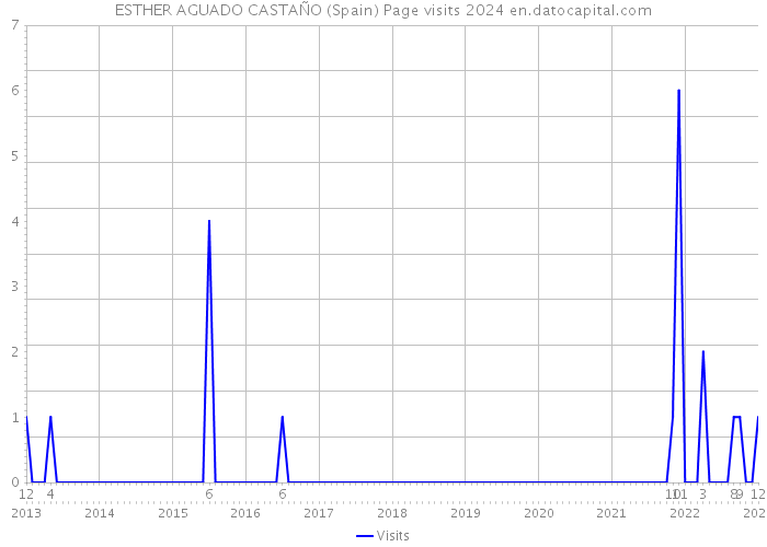 ESTHER AGUADO CASTAÑO (Spain) Page visits 2024 