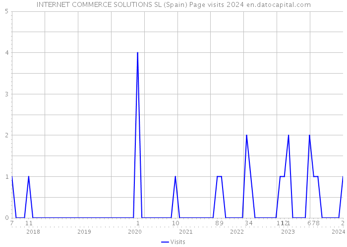 INTERNET COMMERCE SOLUTIONS SL (Spain) Page visits 2024 