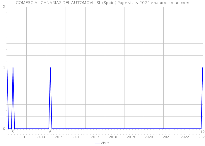 COMERCIAL CANARIAS DEL AUTOMOVIL SL (Spain) Page visits 2024 