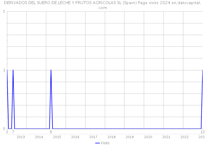 DERIVADOS DEL SUERO DE LECHE Y FRUTOS AGRICOLAS SL (Spain) Page visits 2024 