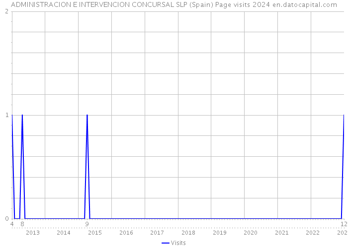 ADMINISTRACION E INTERVENCION CONCURSAL SLP (Spain) Page visits 2024 