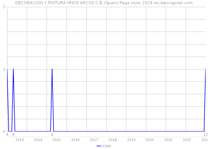DECORACION Y PINTURA HNOS ARCOS C.B. (Spain) Page visits 2024 