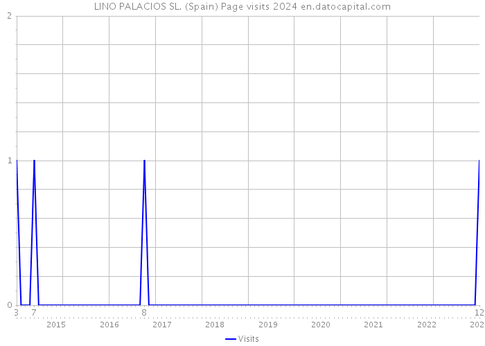 LINO PALACIOS SL. (Spain) Page visits 2024 