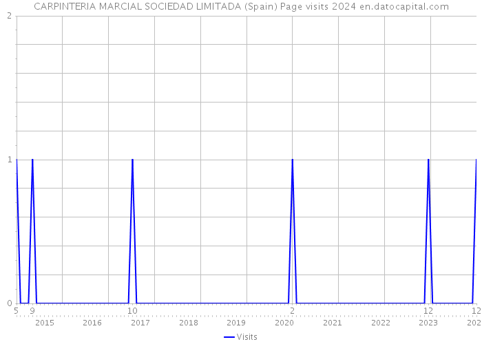 CARPINTERIA MARCIAL SOCIEDAD LIMITADA (Spain) Page visits 2024 