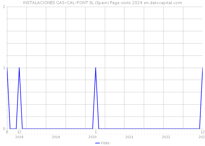 INSTALACIONES GAS-CAL-FONT SL (Spain) Page visits 2024 