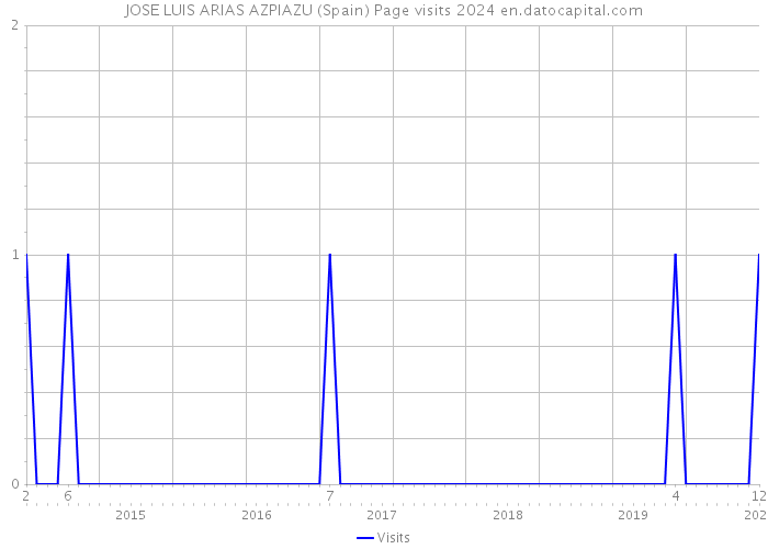 JOSE LUIS ARIAS AZPIAZU (Spain) Page visits 2024 
