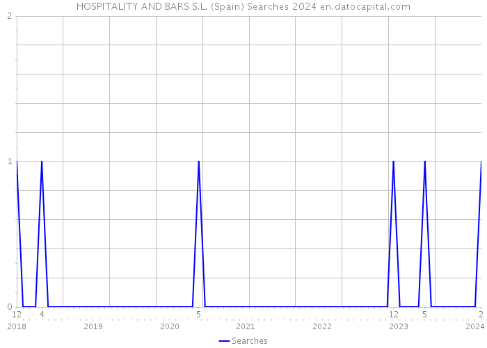 HOSPITALITY AND BARS S.L. (Spain) Searches 2024 