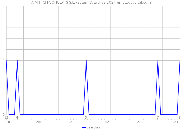 AIM HIGH CONCEPTS S.L. (Spain) Searches 2024 