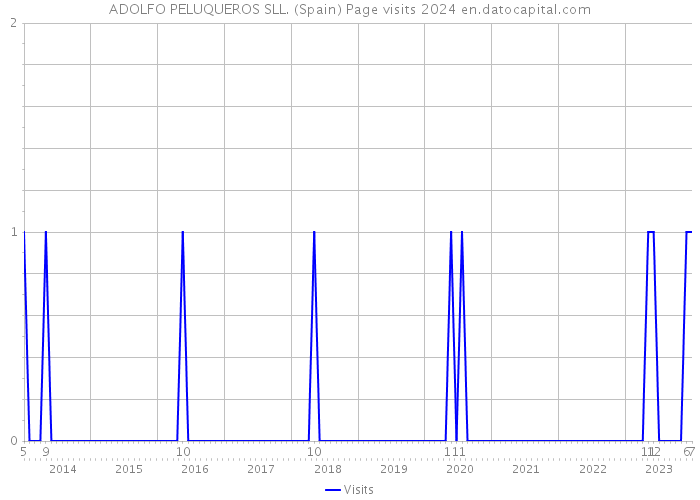 ADOLFO PELUQUEROS SLL. (Spain) Page visits 2024 
