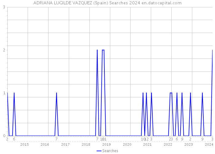 ADRIANA LUGILDE VAZQUEZ (Spain) Searches 2024 