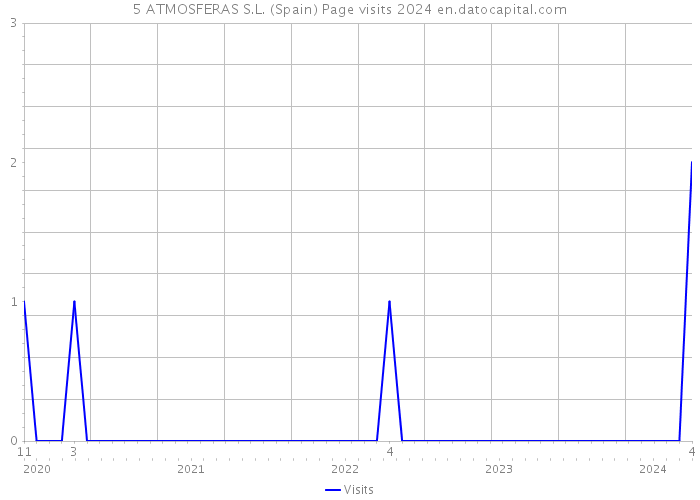 5 ATMOSFERAS S.L. (Spain) Page visits 2024 