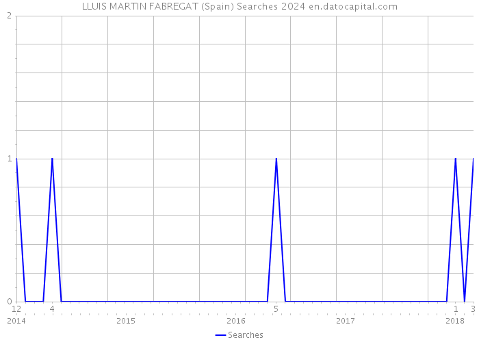 LLUIS MARTIN FABREGAT (Spain) Searches 2024 