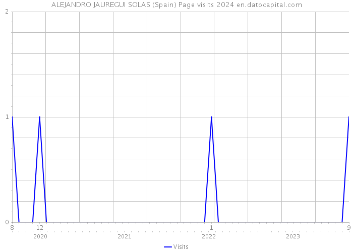 ALEJANDRO JAUREGUI SOLAS (Spain) Page visits 2024 