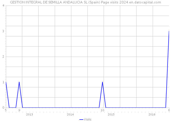 GESTION INTEGRAL DE SEMILLA ANDALUCIA SL (Spain) Page visits 2024 