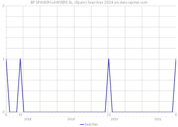 BP SPANISH LAWYERS SL. (Spain) Searches 2024 