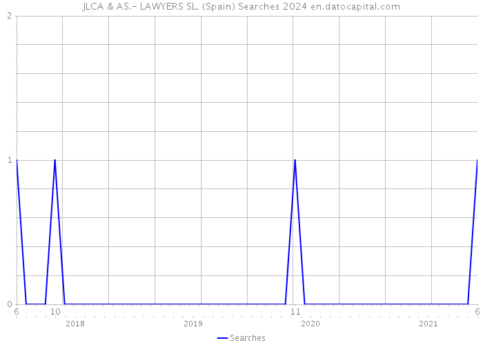JLCA & AS.- LAWYERS SL. (Spain) Searches 2024 