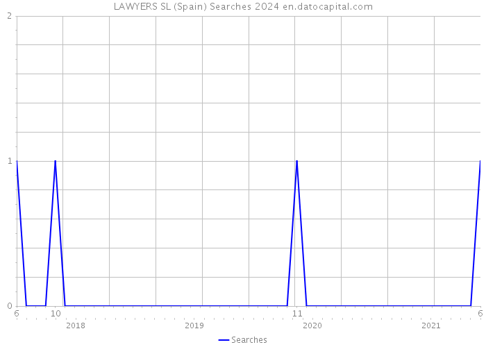 LAWYERS SL (Spain) Searches 2024 