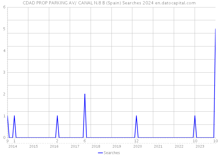 CDAD PROP PARKING AV/ CANAL N.8 B (Spain) Searches 2024 