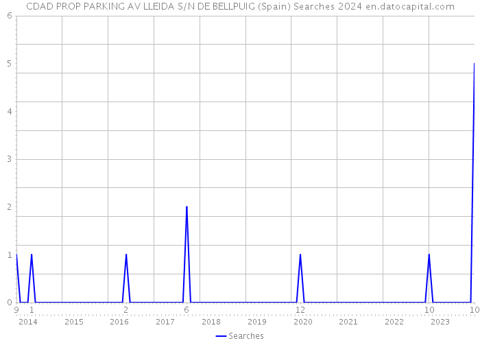 CDAD PROP PARKING AV LLEIDA S/N DE BELLPUIG (Spain) Searches 2024 