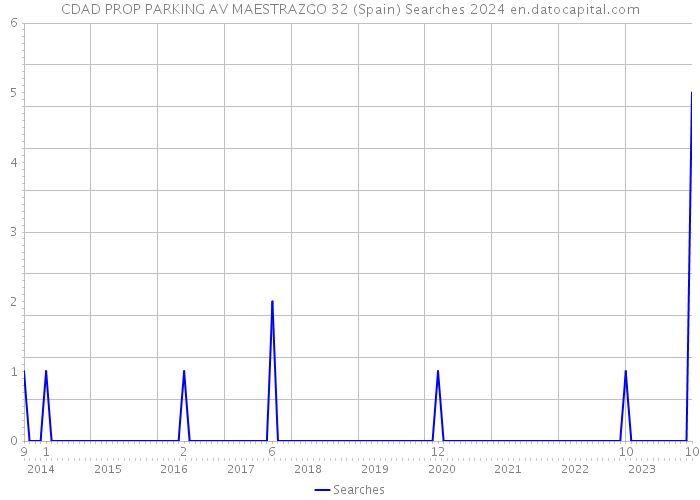 CDAD PROP PARKING AV MAESTRAZGO 32 (Spain) Searches 2024 