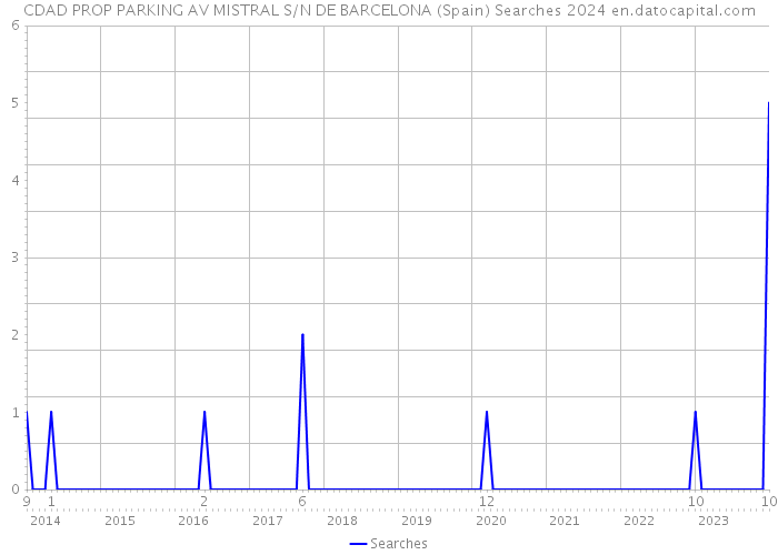 CDAD PROP PARKING AV MISTRAL S/N DE BARCELONA (Spain) Searches 2024 