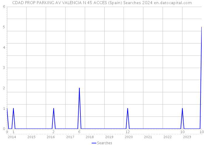 CDAD PROP PARKING AV VALENCIA N 45 ACCES (Spain) Searches 2024 