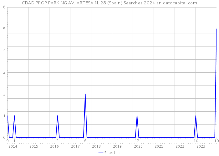 CDAD PROP PARKING AV. ARTESA N. 28 (Spain) Searches 2024 