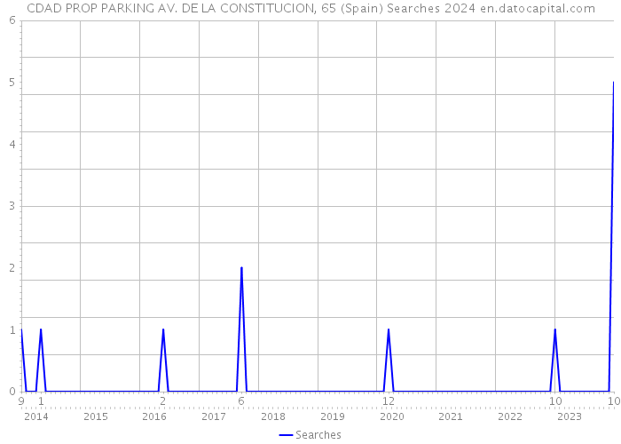 CDAD PROP PARKING AV. DE LA CONSTITUCION, 65 (Spain) Searches 2024 