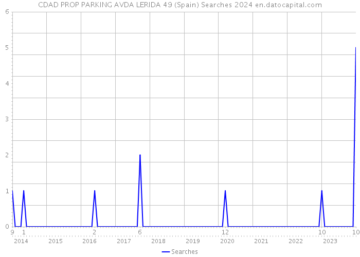 CDAD PROP PARKING AVDA LERIDA 49 (Spain) Searches 2024 