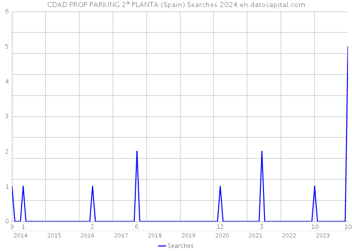 CDAD PROP PARKING 2ª PLANTA (Spain) Searches 2024 