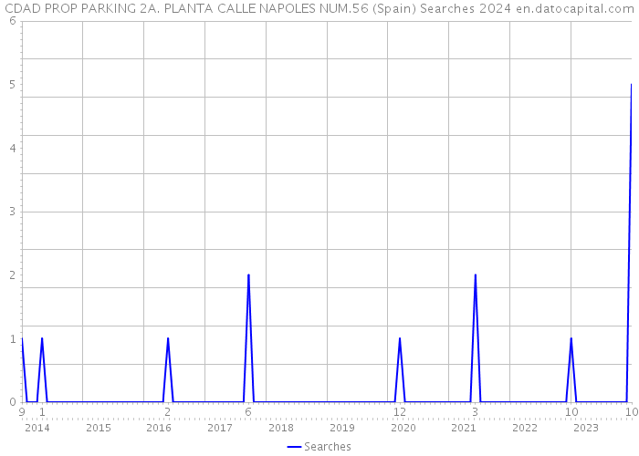 CDAD PROP PARKING 2A. PLANTA CALLE NAPOLES NUM.56 (Spain) Searches 2024 