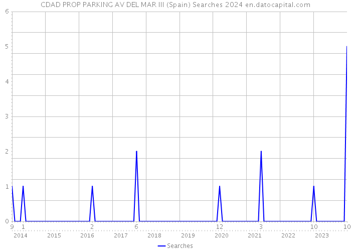 CDAD PROP PARKING AV DEL MAR III (Spain) Searches 2024 