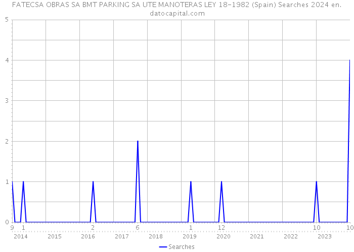 FATECSA OBRAS SA BMT PARKING SA UTE MANOTERAS LEY 18-1982 (Spain) Searches 2024 