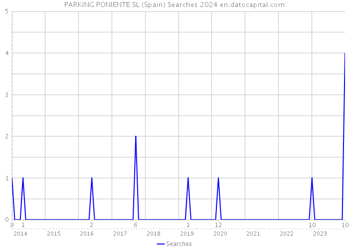 PARKING PONIENTE SL (Spain) Searches 2024 