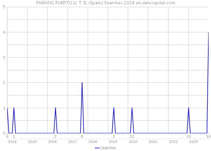 PARKING PUERTO U. T. E. (Spain) Searches 2024 