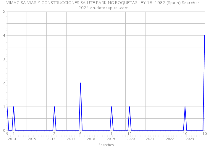 VIMAC SA VIAS Y CONSTRUCCIONES SA UTE PARKING ROQUETAS LEY 18-1982 (Spain) Searches 2024 