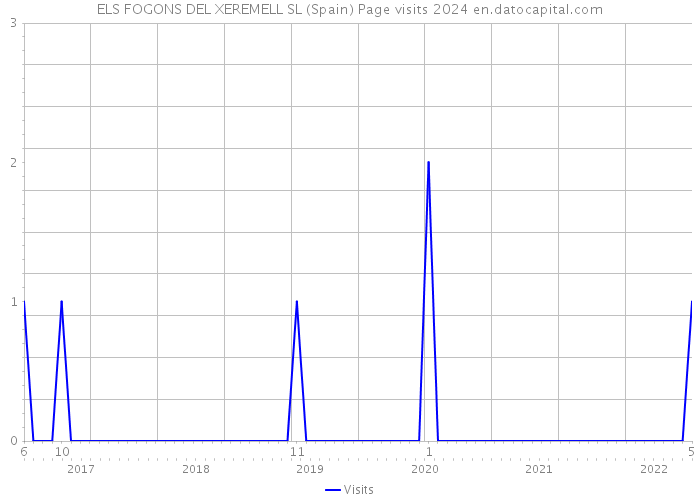 ELS FOGONS DEL XEREMELL SL (Spain) Page visits 2024 