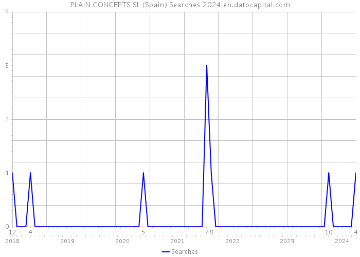 PLAIN CONCEPTS SL (Spain) Searches 2024 