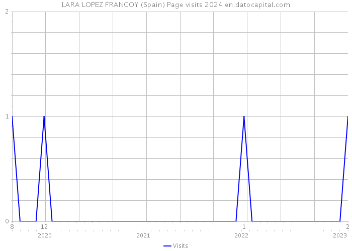 LARA LOPEZ FRANCOY (Spain) Page visits 2024 