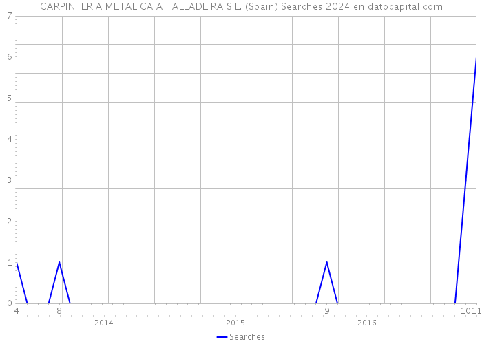 CARPINTERIA METALICA A TALLADEIRA S.L. (Spain) Searches 2024 