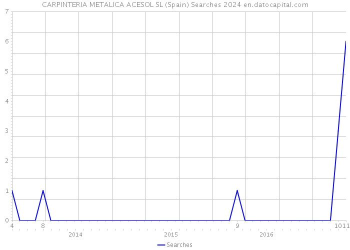CARPINTERIA METALICA ACESOL SL (Spain) Searches 2024 