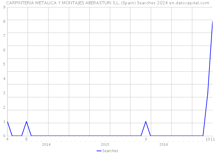 CARPINTERIA METALICA Y MONTAJES ABERASTURI S.L. (Spain) Searches 2024 