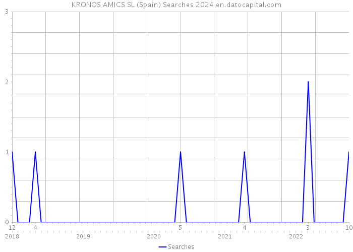 KRONOS AMICS SL (Spain) Searches 2024 