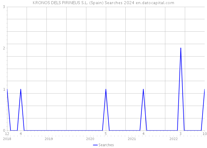 KRONOS DELS PIRINEUS S.L. (Spain) Searches 2024 