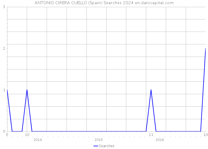 ANTONIO CIRERA CUELLO (Spain) Searches 2024 