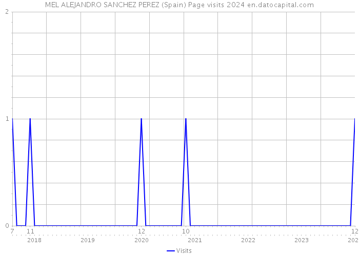 MEL ALEJANDRO SANCHEZ PEREZ (Spain) Page visits 2024 
