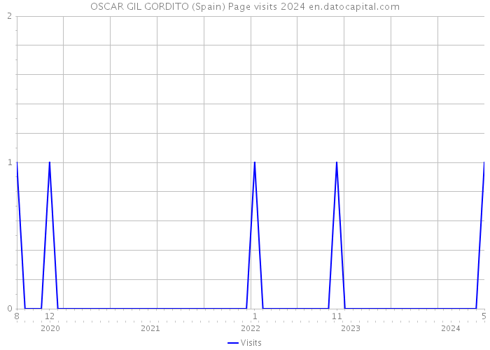 OSCAR GIL GORDITO (Spain) Page visits 2024 