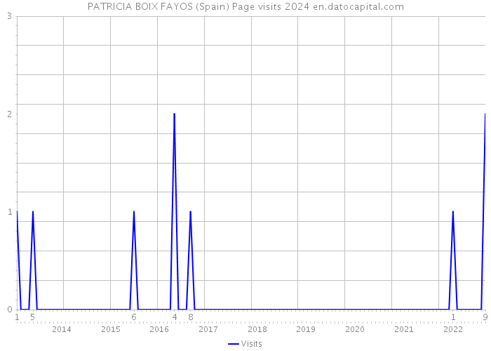PATRICIA BOIX FAYOS (Spain) Page visits 2024 