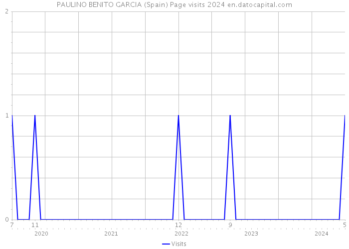 PAULINO BENITO GARCIA (Spain) Page visits 2024 